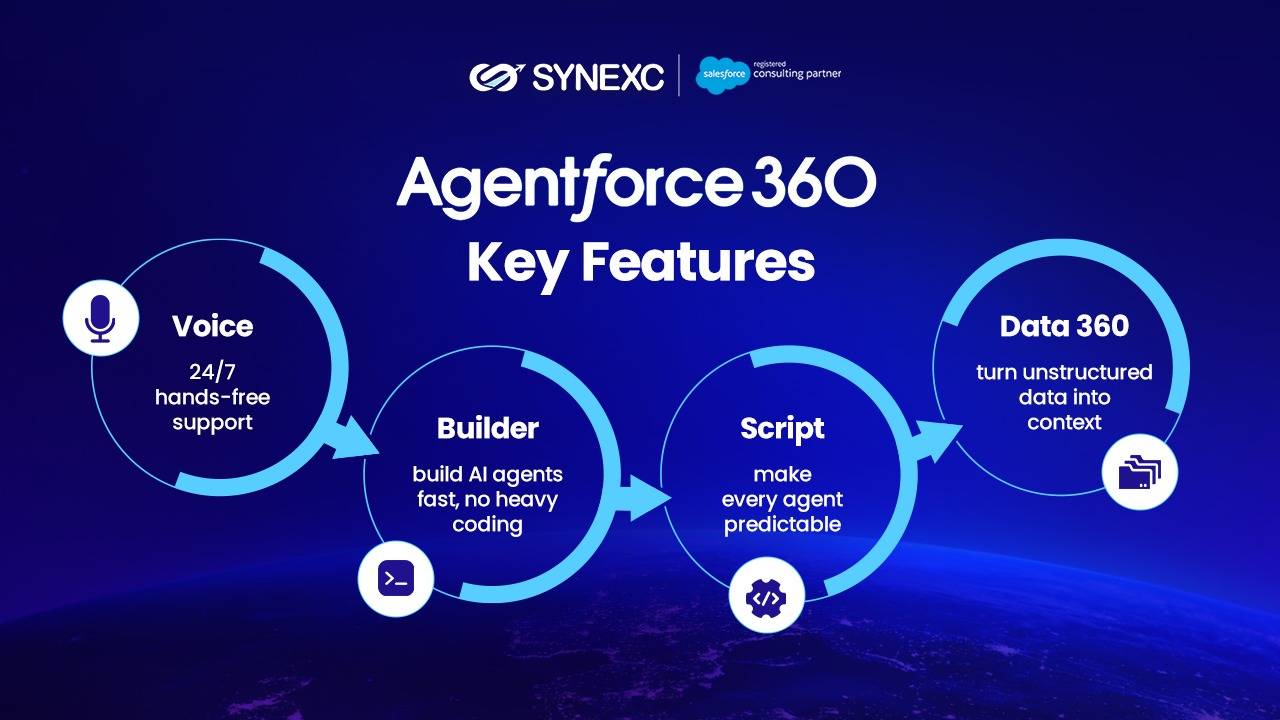 Agentforce 360